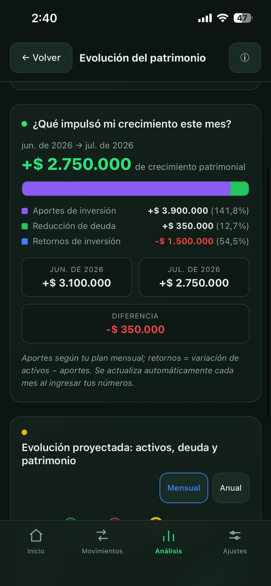 Evolución del patrimonio